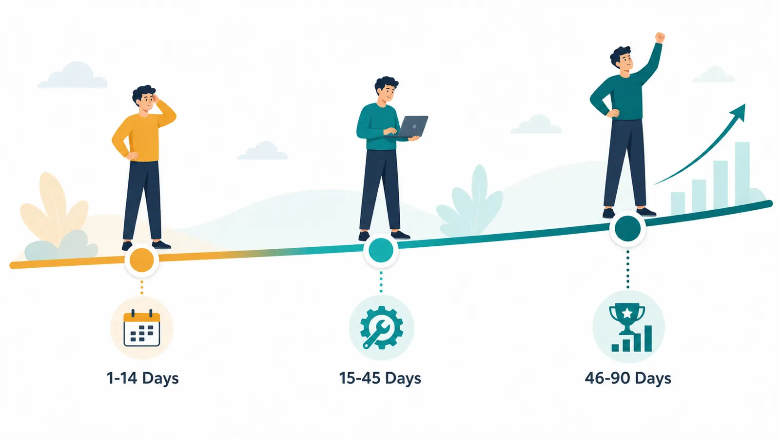 Ninety day AI automation timeline showing days 1 to 14, 15 to 45, and 46 to 90 milestones