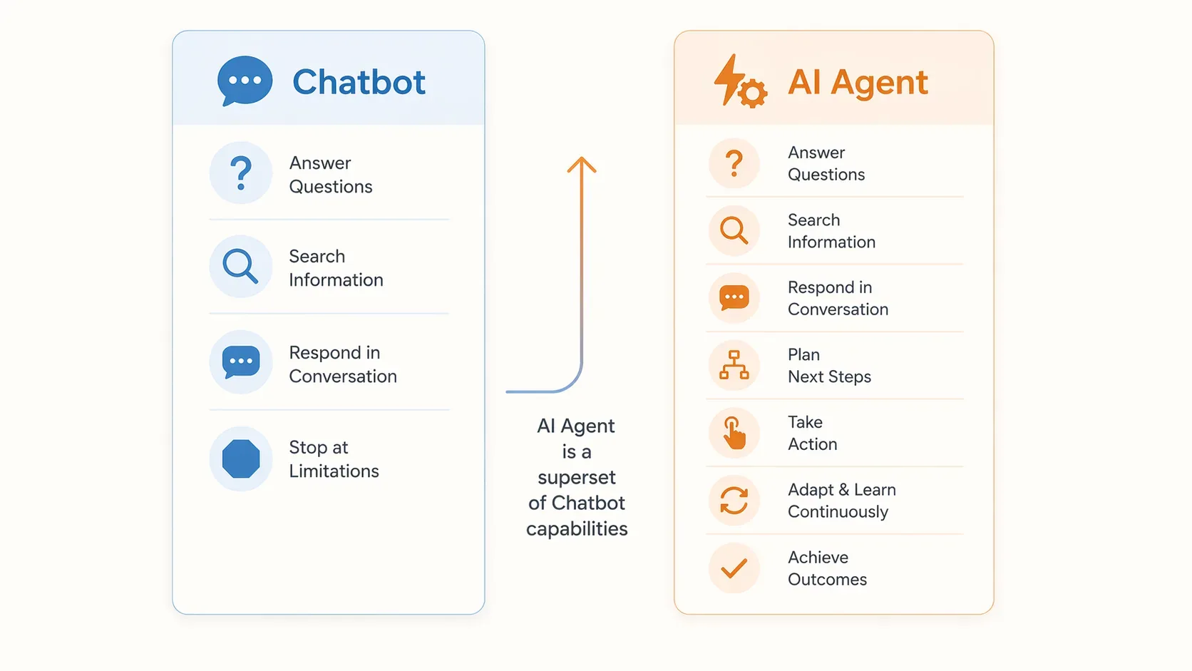 Two-column comparison illustration showing chatbot capabilities on the left and AI agent capabilities on the right, with the agent column showing additional autonomy and action steps