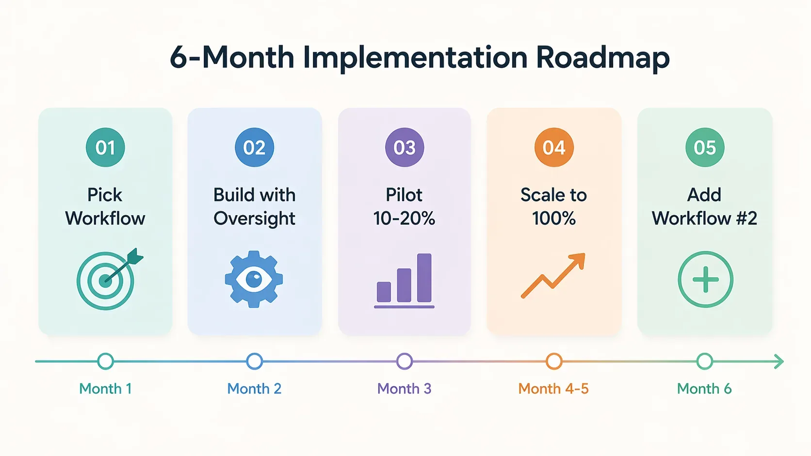 Six-month phased deployment timeline for AI agents showing phases from workflow selection through scaling and adding the second workflow