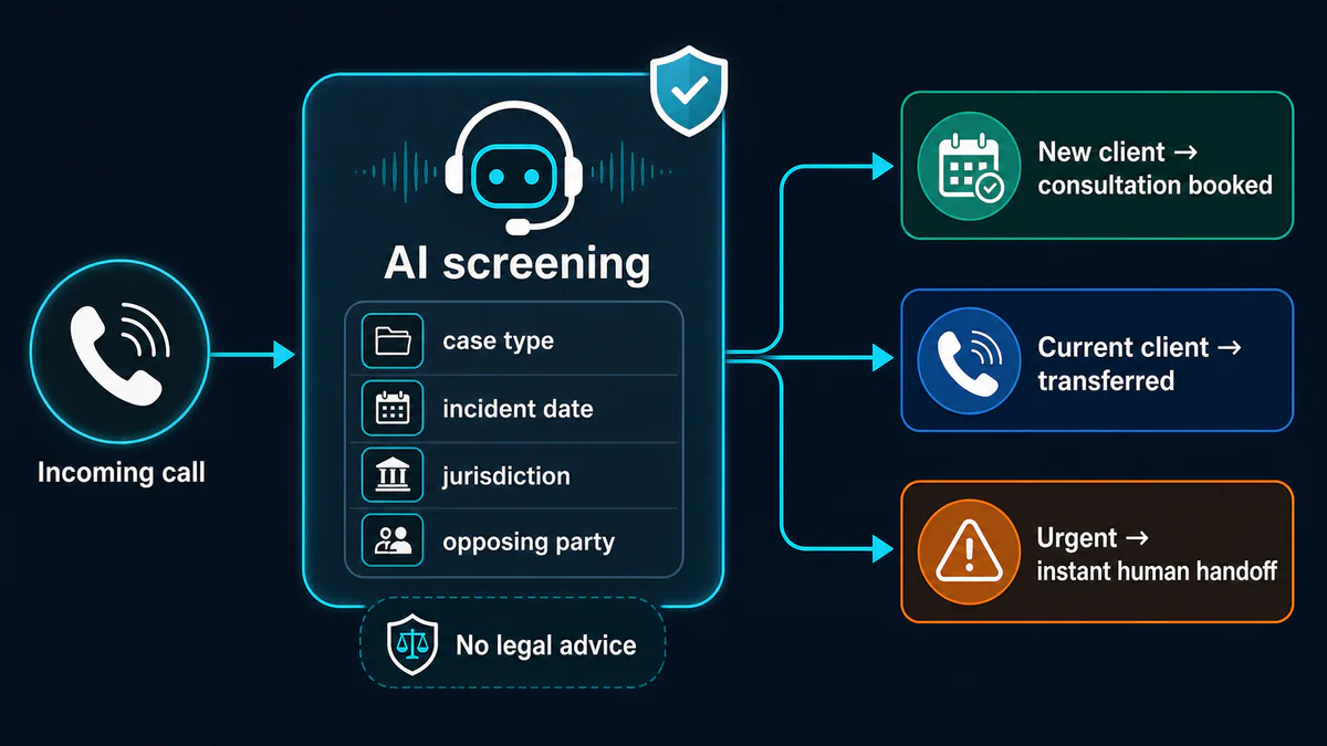 Call screening flow of an AI answering service for attorneys routing new client intake, current clients, and urgent calls differently