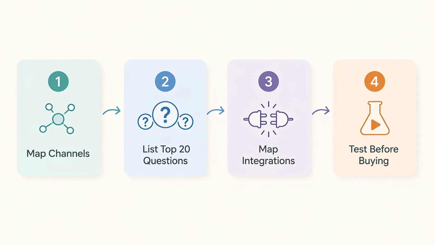 Decision flowchart showing four steps to pick the right AI chatbot for a business: map channels, list top 20 questions, identify integrations, test before buying