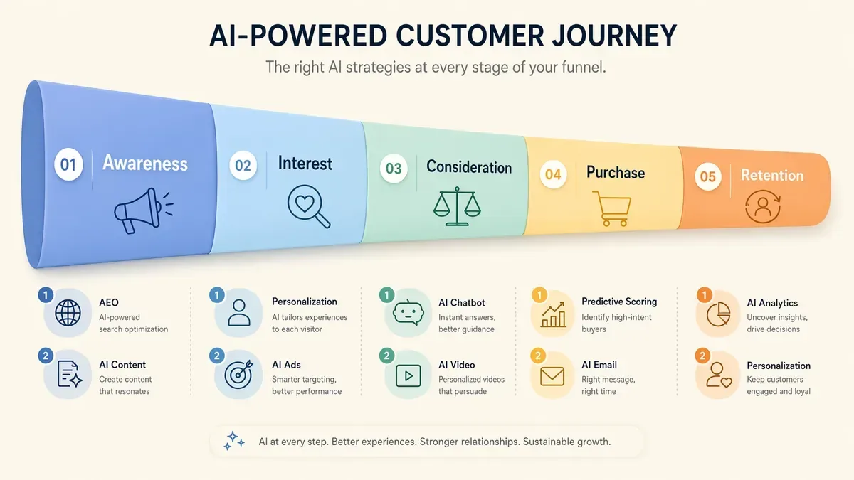 Customer journey funnel showing where each of the nine AI marketing strategies fits from awareness through purchase to retention