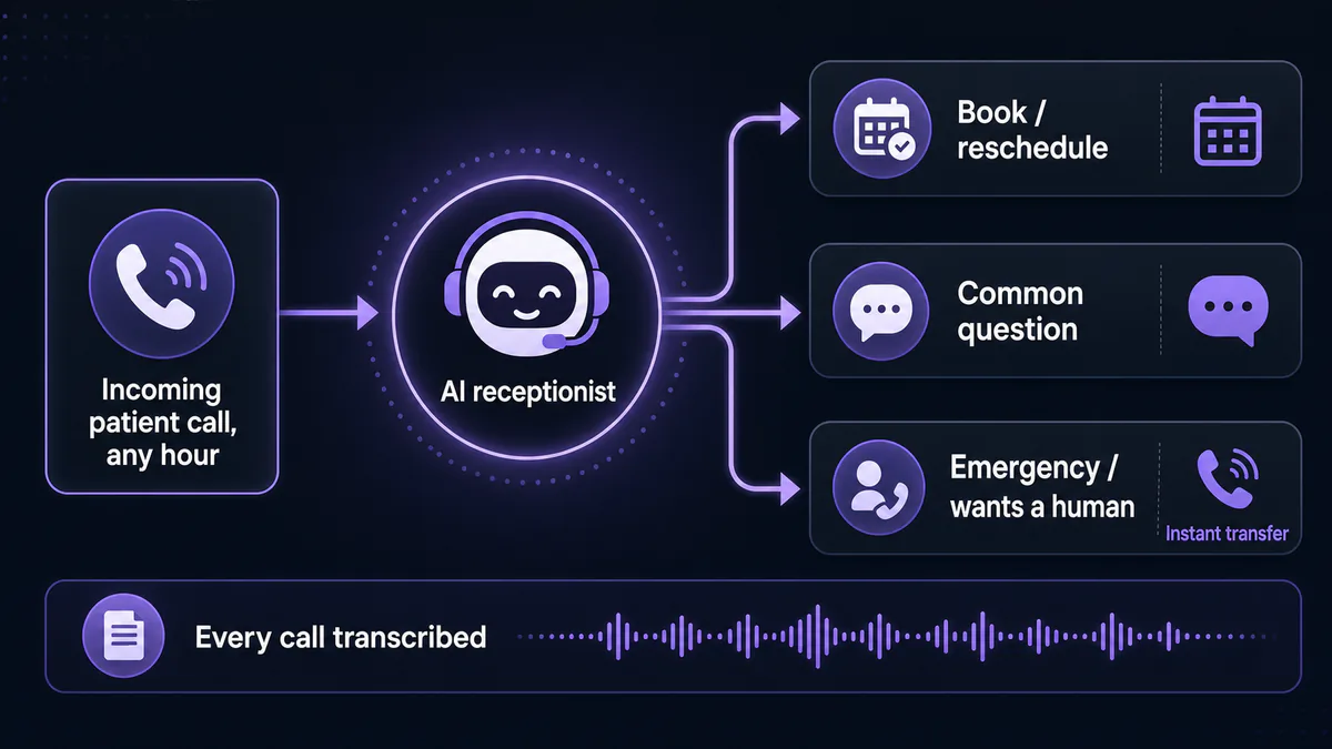 Call flow diagram of a 24/7 AI receptionist for a chiropractic clinic routing booking calls, FAQs, and emergencies to the right place