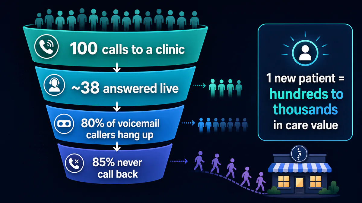 Chart showing the cost of missed calls for a chiropractic clinic - most callers who reach voicemail never call back and book with a competitor