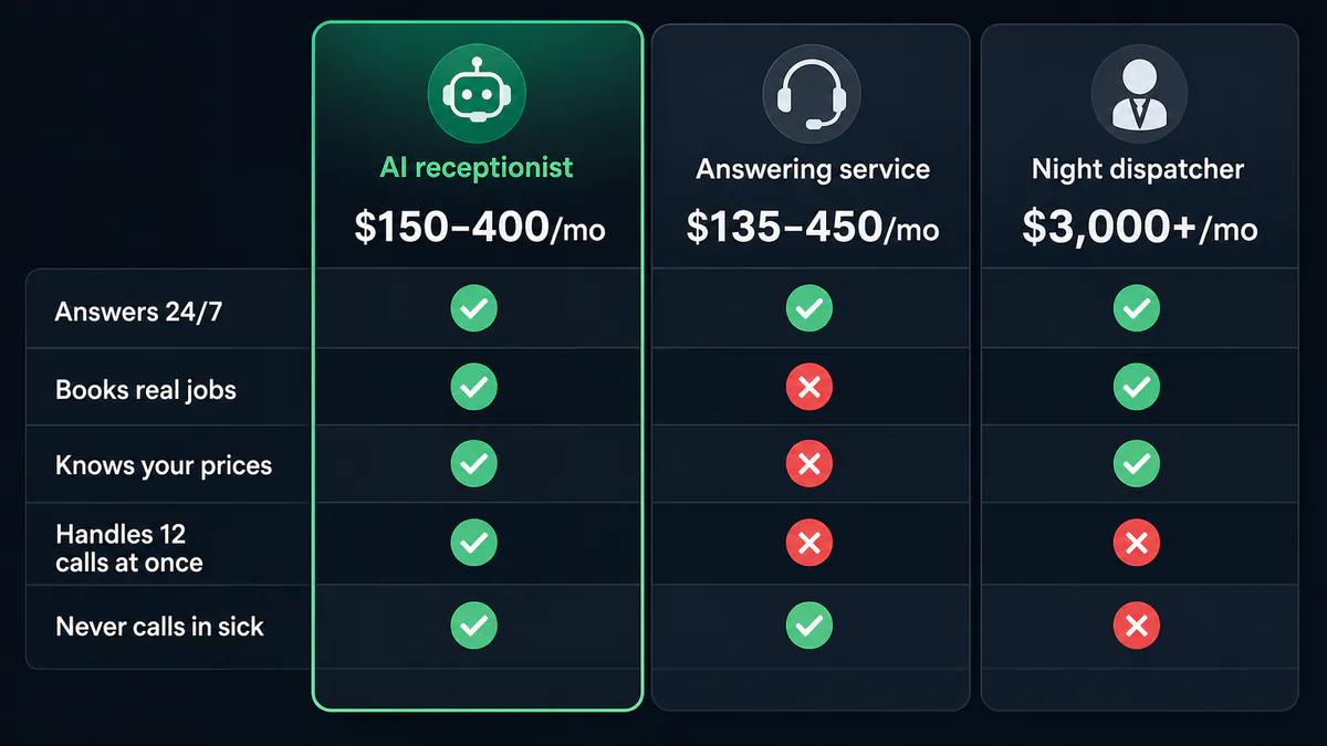 Cost comparison of AI receptionist versus traditional answering service versus night dispatcher for HVAC and plumbing companies