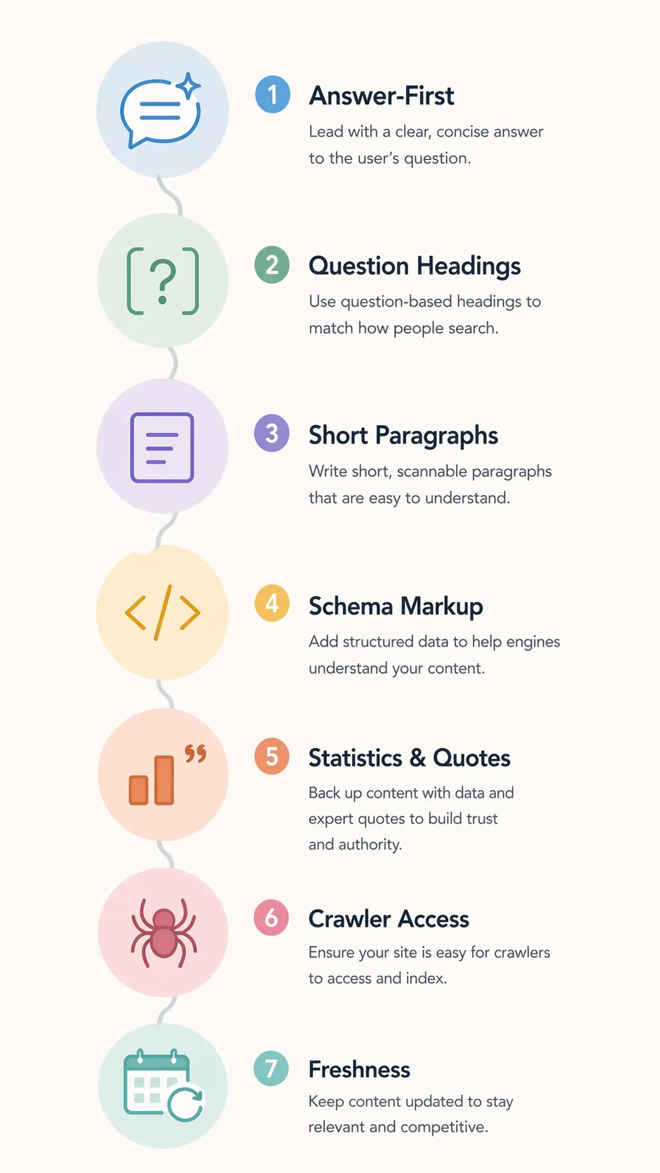 Seven numbered vertical steps icon panel showing AEO best practices from answer-first writing through schema markup to freshness updates