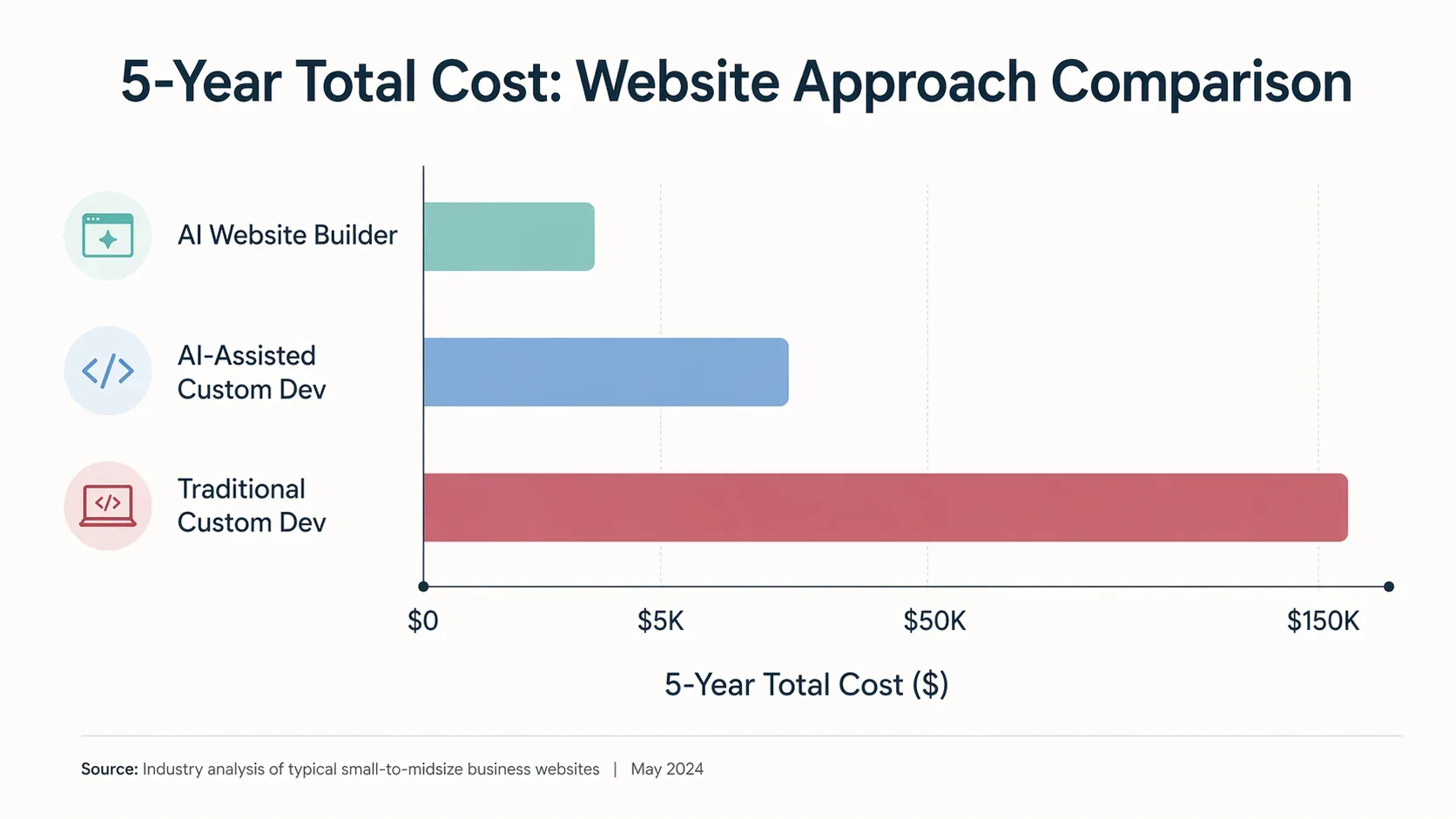 Comparison chart showing 5-year total cost of three website approaches: AI website builder, AI-assisted custom development, and traditional custom development