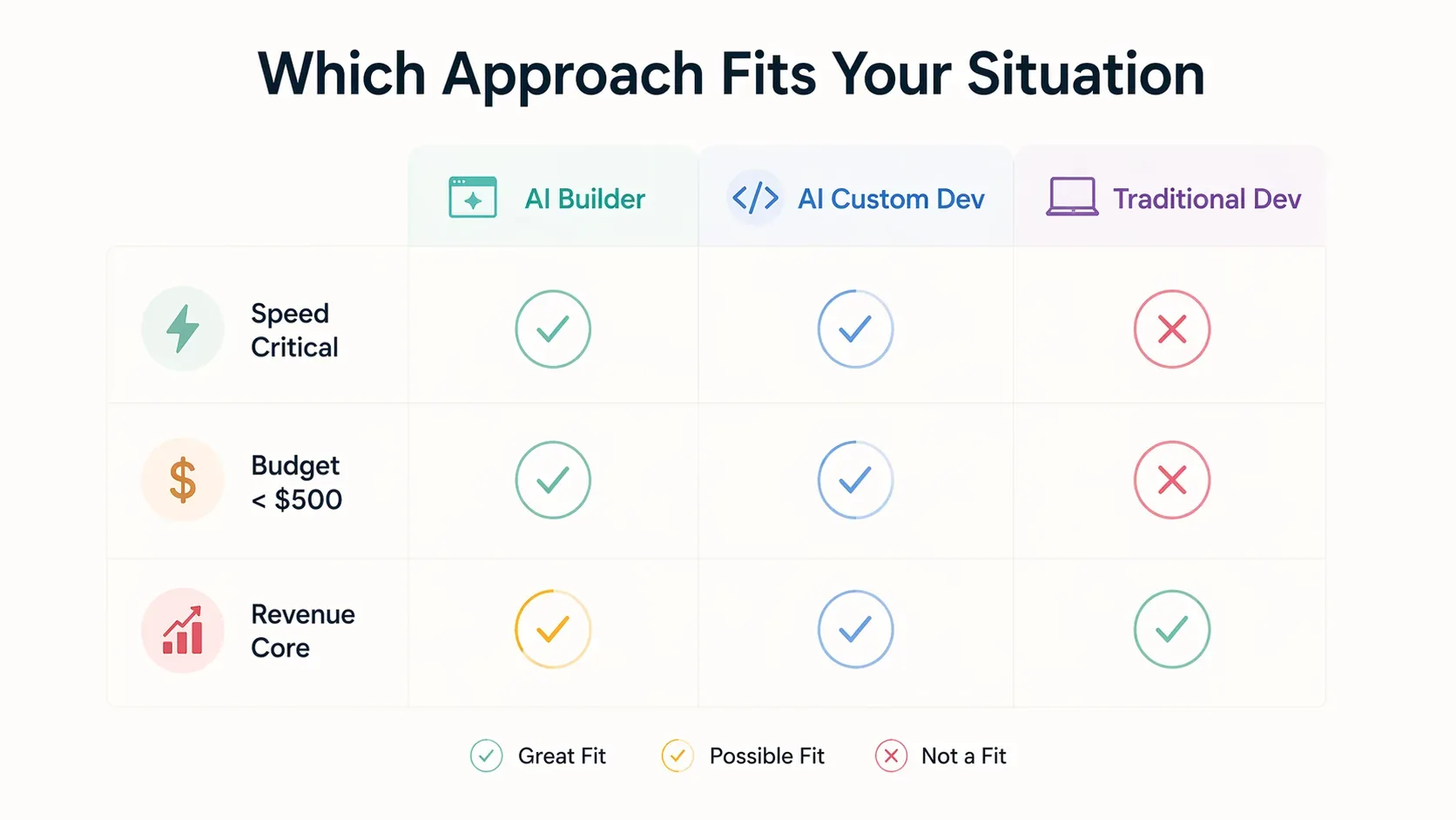 Decision matrix showing which website approach fits which business situation: builder, AI-assisted custom, or traditional custom