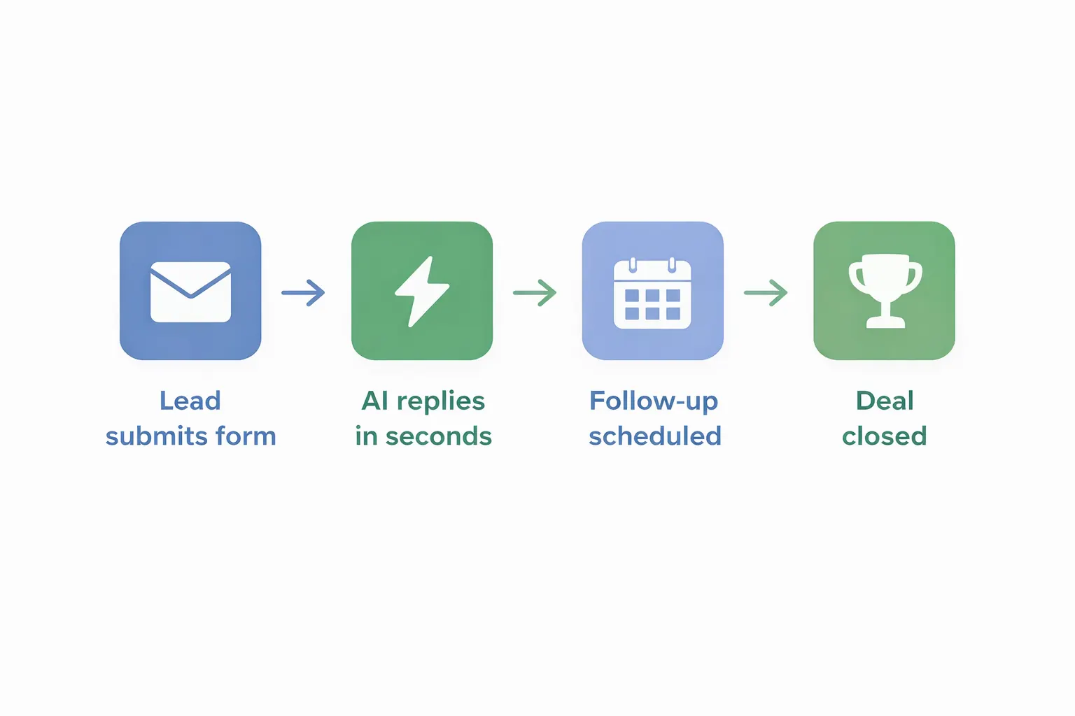 Four-step AI lead follow-up automation flow showing instant response leading to higher conversion rates