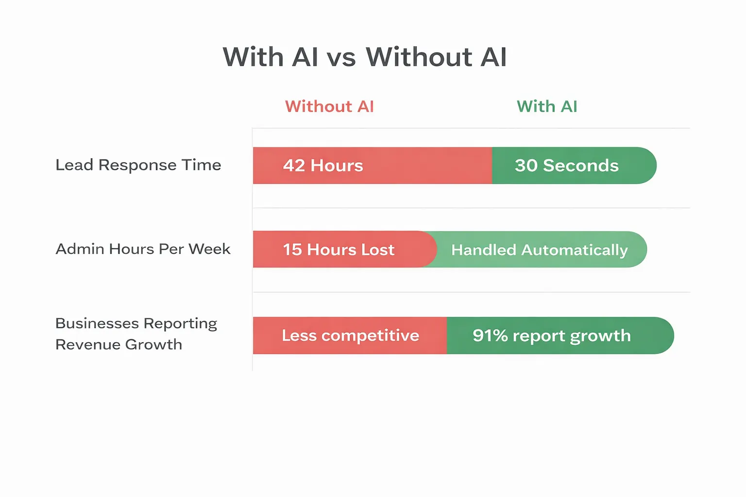 Comparison chart showing small businesses using AI automation respond to leads 20 times faster and save 15 hours per week